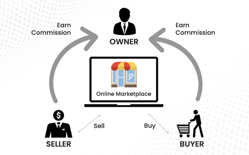 What is an online marketplace?