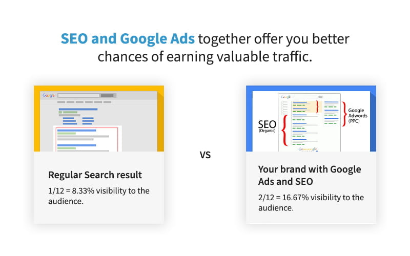 SEO and Google Ads together offer you the best chances of earning valuable traffic