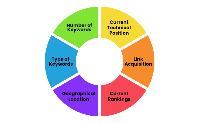 SEO pricing