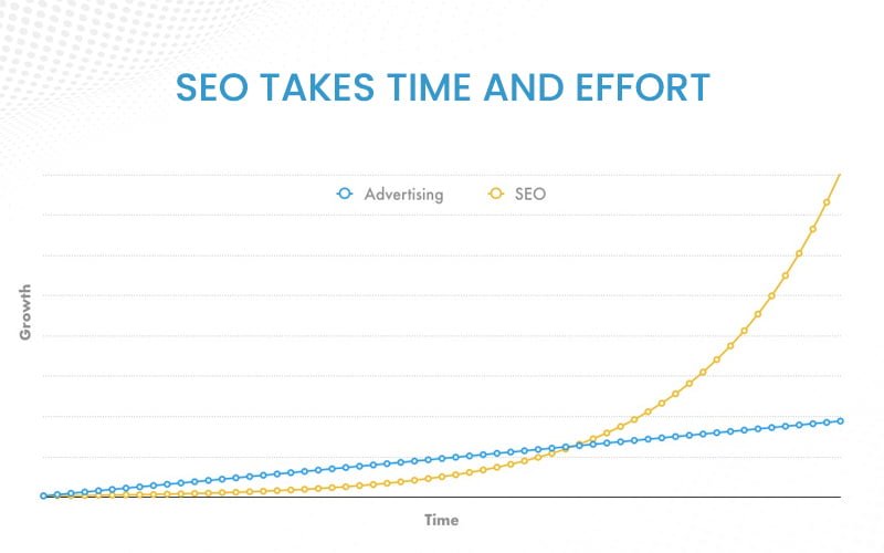 SEO Takes Time and Effort