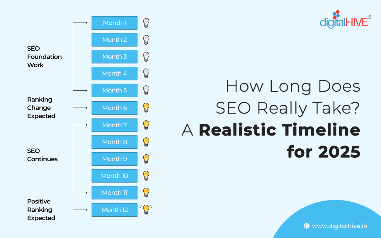 How Long Does SEO Really Take? A Realistic Timeline for 2025