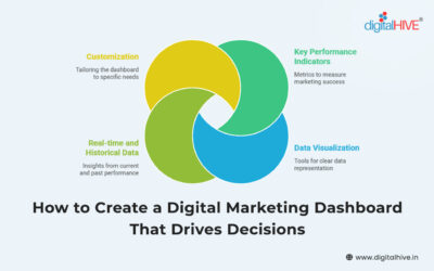 How to Create a Digital Marketing Dashboard That Drives Decisions