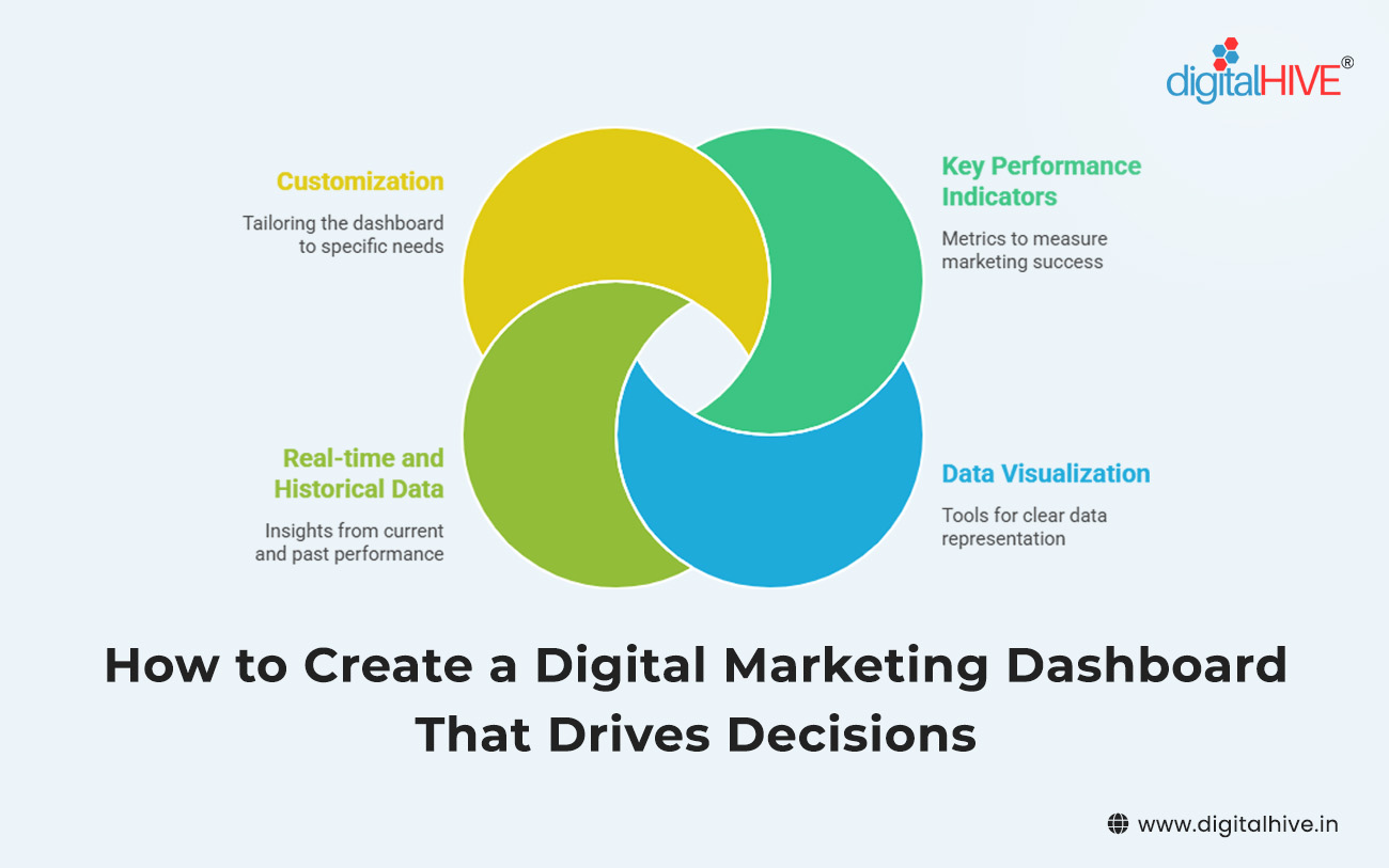 How to Create a Digital Marketing Dashboard That Drives Decisions